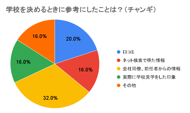 学校を決めるときに参考にしたことチャンギ校