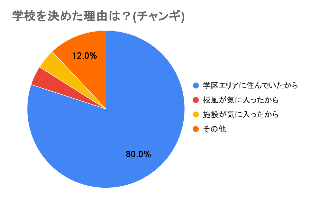 学校を決めた理由チャンギ校