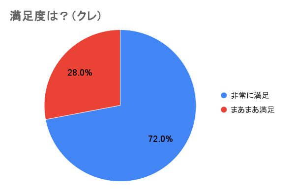 満足度は？クレ校