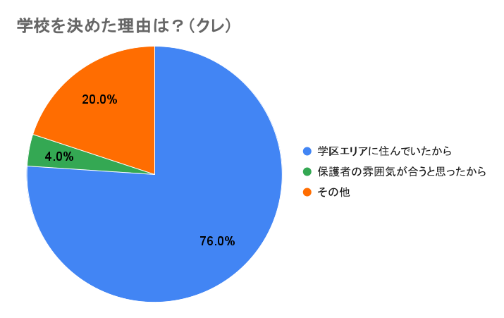 学校を決めた理由クレ校