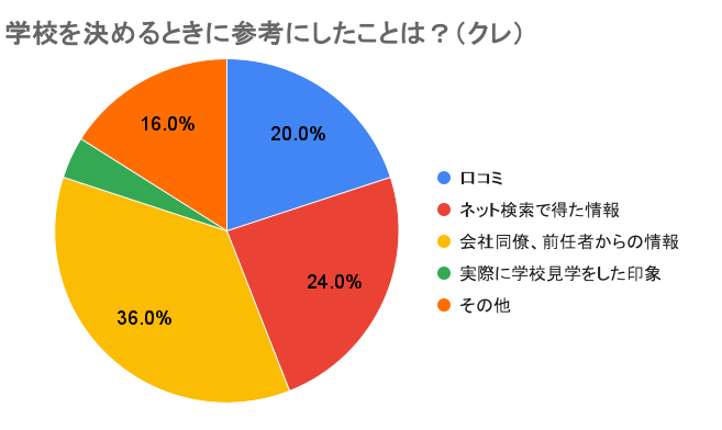 学校を決めるときに参考にしたことクレ校