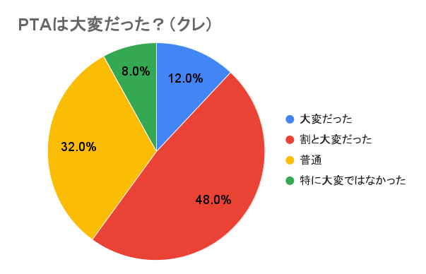 PTAは大変だった？クレ校