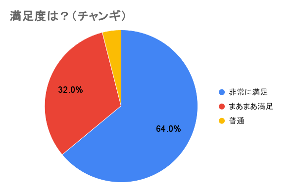 満足度は？チャンギ校