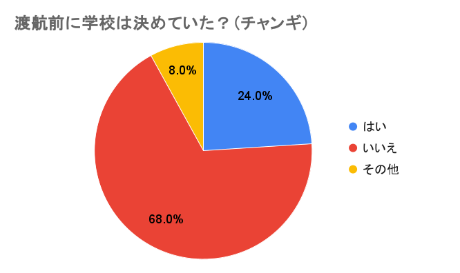 渡航前に学校は決めていた？チャンギ校