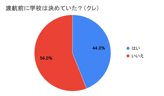 渡航前に学校は決めていた？クレ校